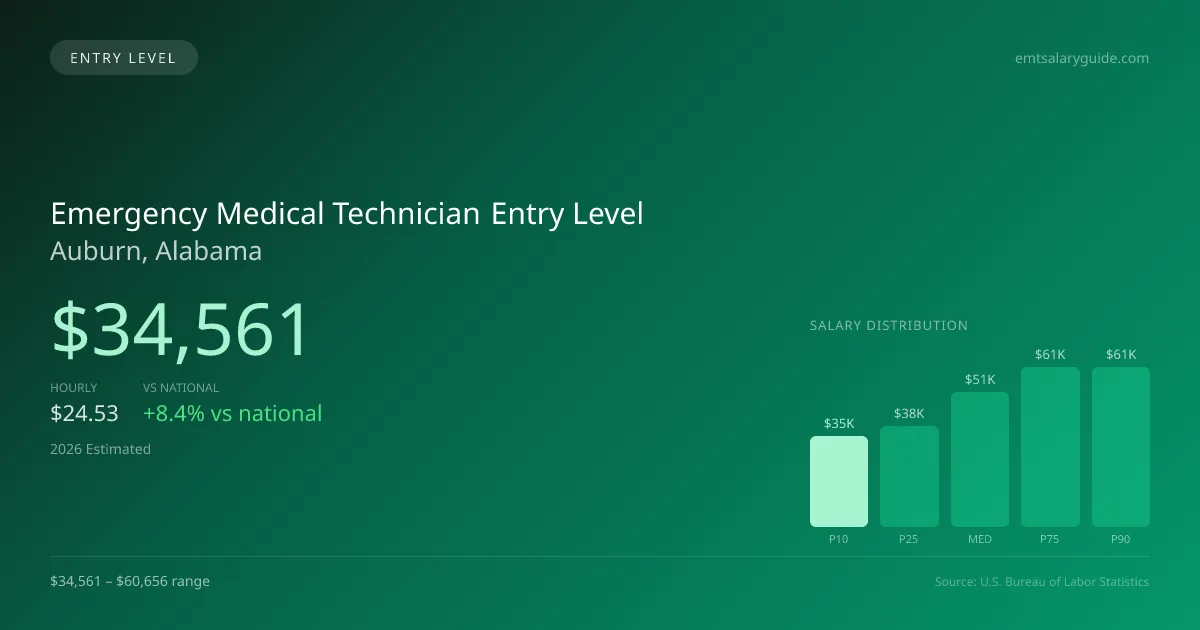Emergency Medical Technician Entry Level Salary in Auburn, AL — 2026 est., based on 2025 BLS