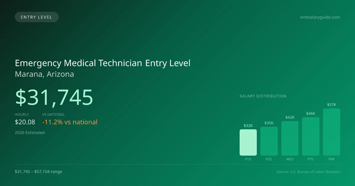 Emergency Medical Technician Entry Level Salary in Marana, AZ — 2026 est., based on 2025 BLS