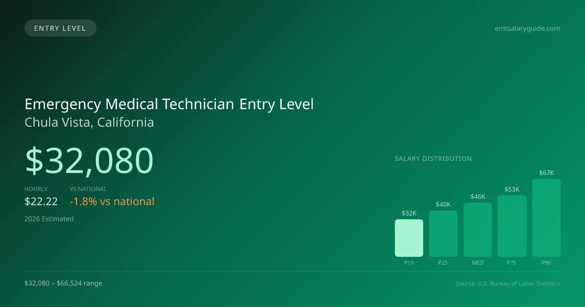 Emergency Medical Technician Entry Level Salary in Chula Vista, CA — 2026 est., based on 2025 BLS