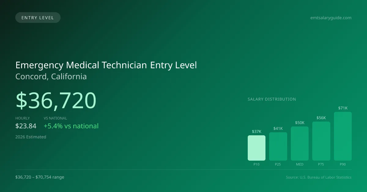 Emergency Medical Technician Entry Level Salary in Concord, CA — 2026 est., based on 2025 BLS
