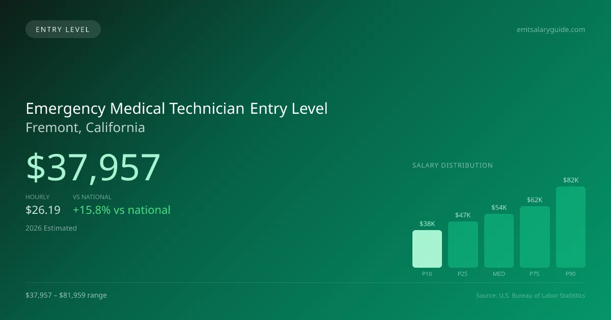 Emergency Medical Technician Entry Level Salary in Fremont, CA — 2026 est., based on 2025 BLS