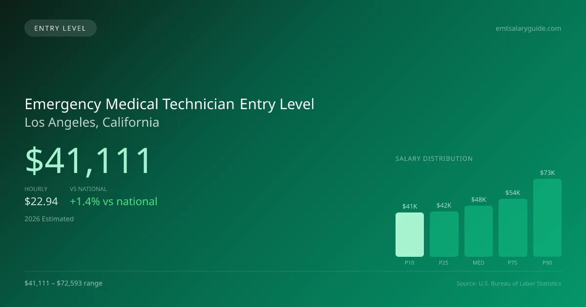 Emergency Medical Technician Entry Level Salary in Los Angeles, CA — 2026 est., based on 2025 BLS