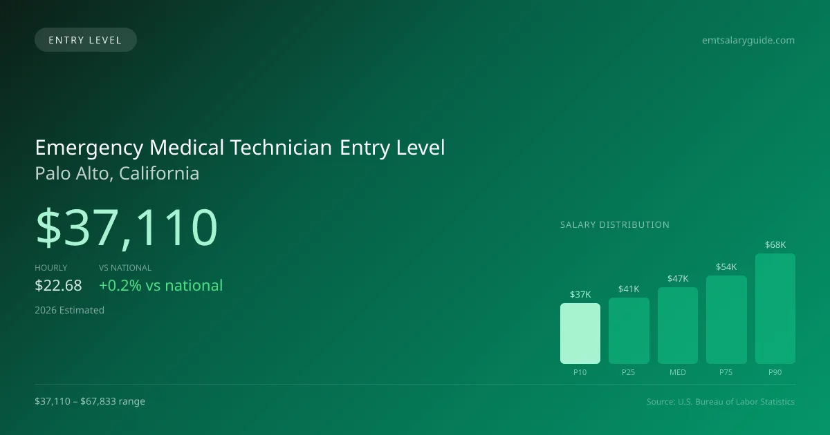 Emergency Medical Technician Entry Level Salary in Palo Alto, CA — 2026 est., based on 2025 BLS
