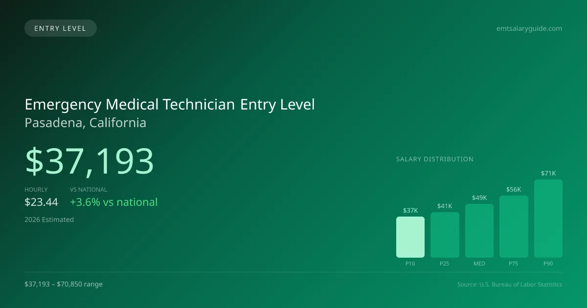 Emergency Medical Technician Entry Level Salary in Pasadena, CA — 2026 est., based on 2025 BLS
