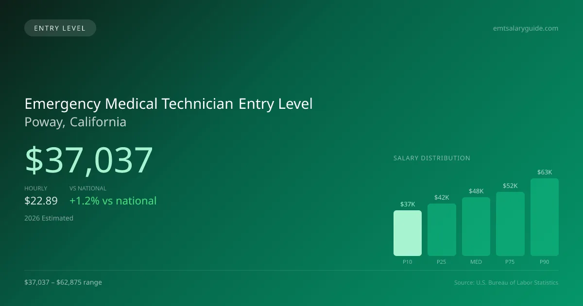 Emergency Medical Technician Entry Level Salary in Poway, CA — 2026 est., based on 2025 BLS