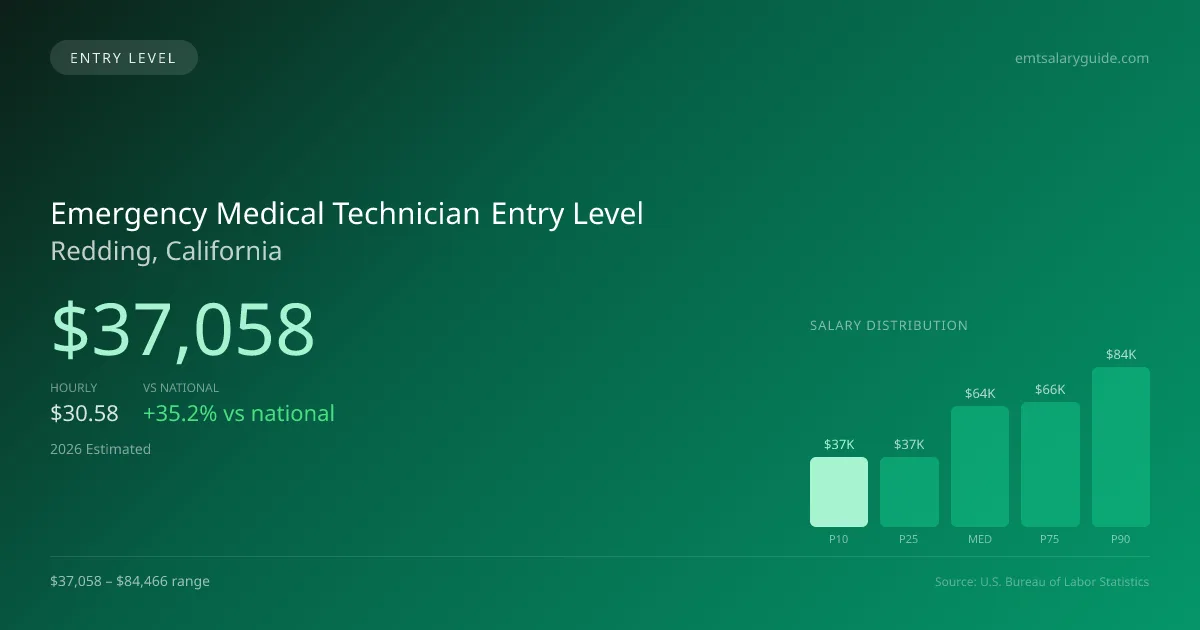 Emergency Medical Technician Entry Level Salary in Redding, CA — 2026 est., based on 2025 BLS