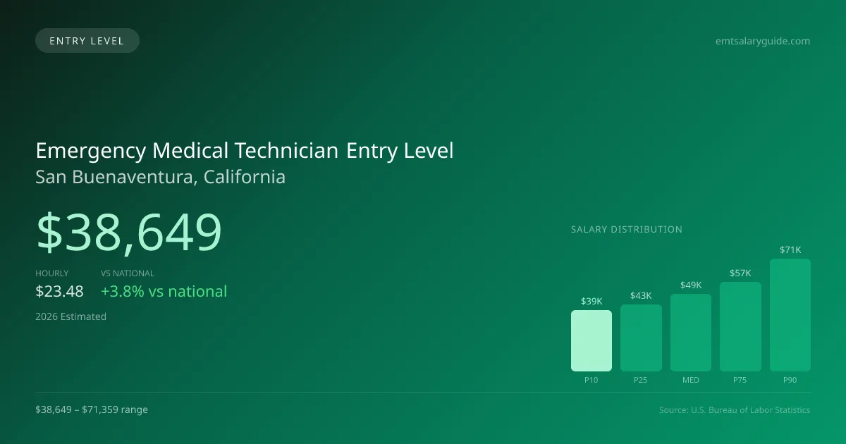 Emergency Medical Technician Entry Level Salary in San Buenaventura, CA — 2026 est., based on 2025 BLS