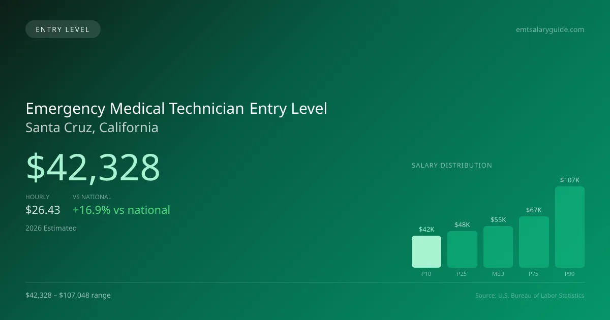 Emergency Medical Technician Entry Level Salary in Santa Cruz, CA — 2026 est., based on 2025 BLS