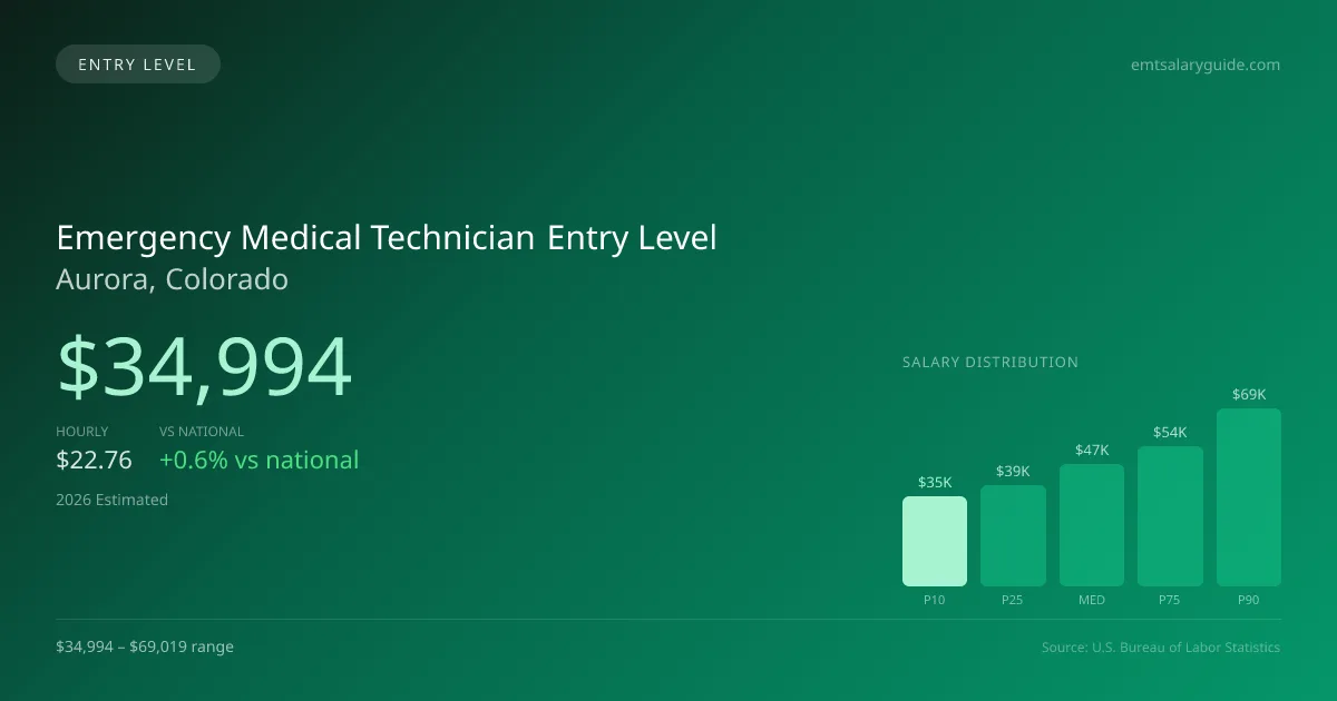 Emergency Medical Technician Entry Level Salary in Aurora, CO — 2026 est., based on 2025 BLS