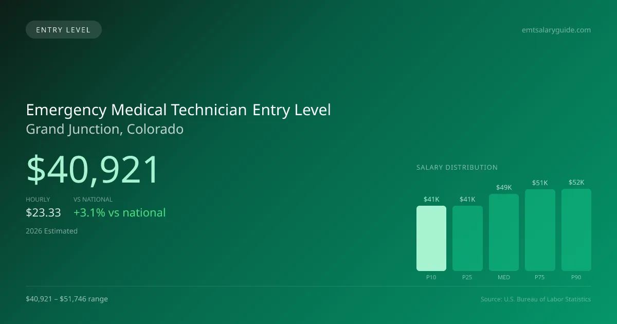 Emergency Medical Technician Entry Level Salary in Grand Junction, CO — 2026 est., based on 2025 BLS