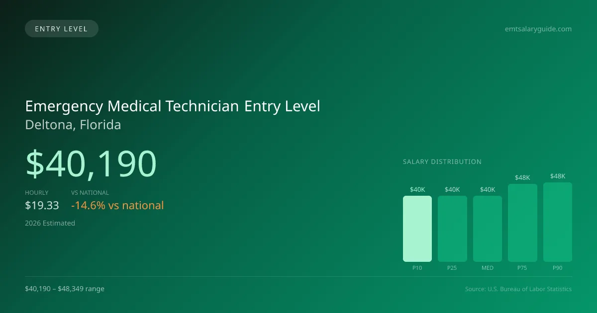 Emergency Medical Technician Entry Level Salary in Deltona, FL — 2026 est., based on 2025 BLS