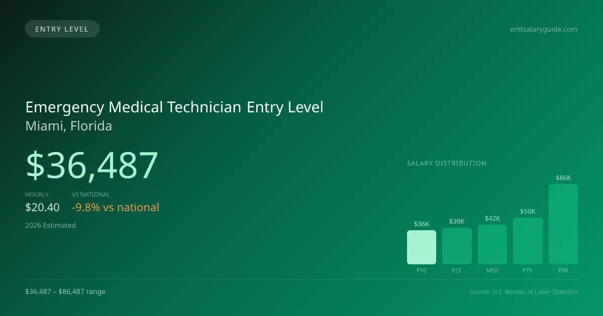 Emergency Medical Technician Entry Level Salary in Miami, FL — 2026 est., based on 2025 BLS