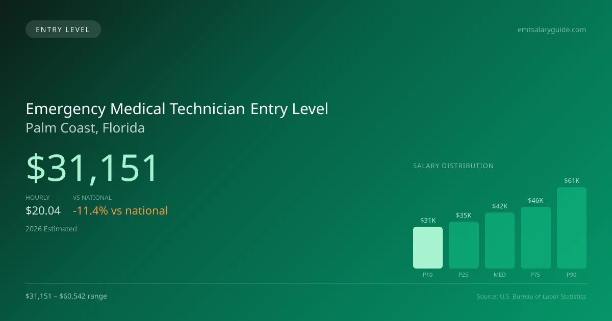 Emergency Medical Technician Entry Level Salary in Palm Coast, FL — 2026 est., based on 2025 BLS