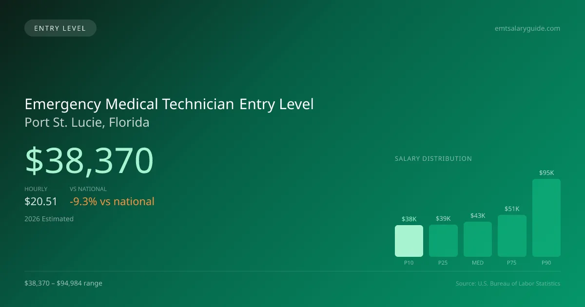 Emergency Medical Technician Entry Level Salary in Port St. Lucie, FL — 2026 est., based on 2025 BLS