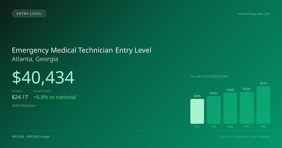 Emergency Medical Technician Entry Level Salary in Atlanta, GA — 2026 est., based on 2025 BLS