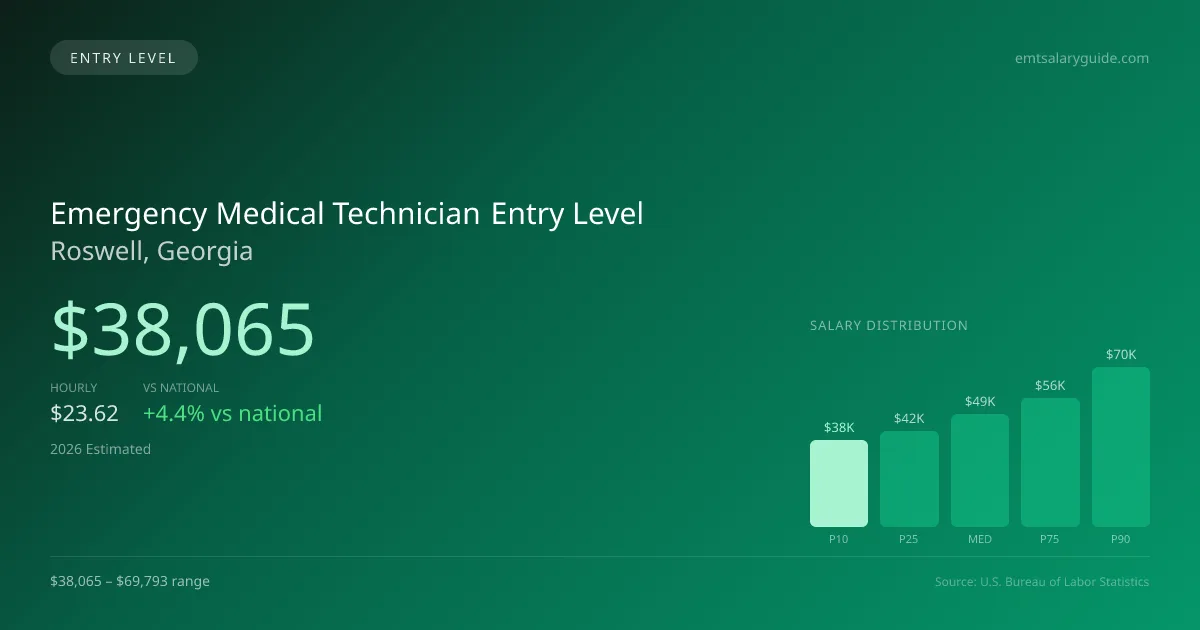 Emergency Medical Technician Entry Level Salary in Roswell, GA — 2026 est., based on 2025 BLS