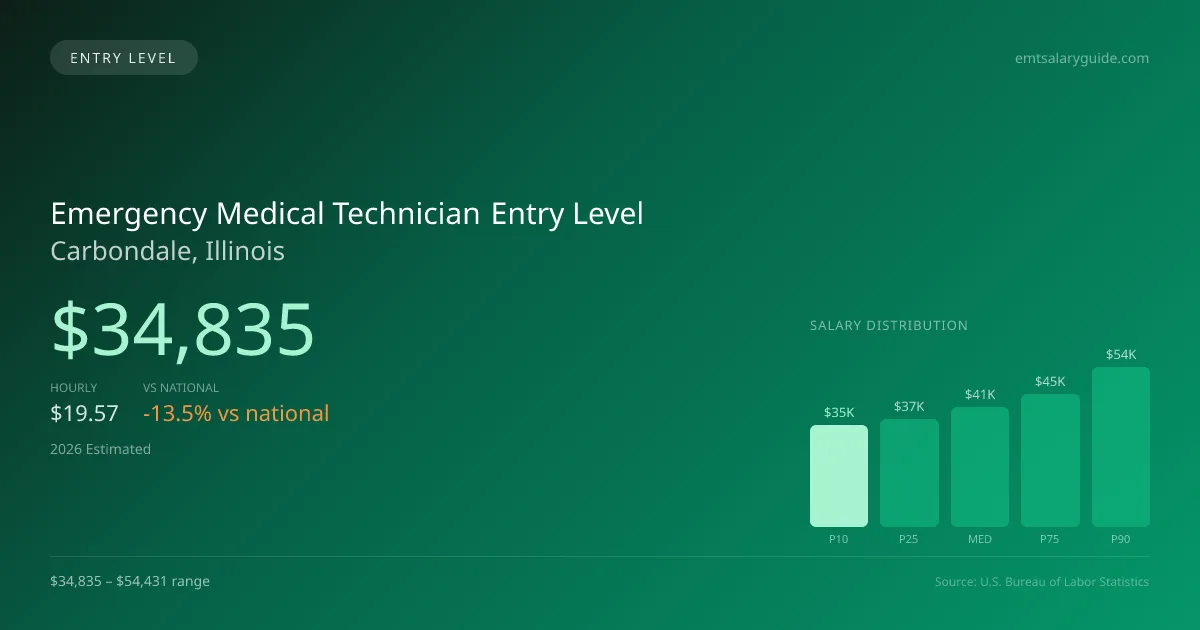 Emergency Medical Technician Entry Level Salary in Carbondale, IL — 2026 est., based on 2025 BLS