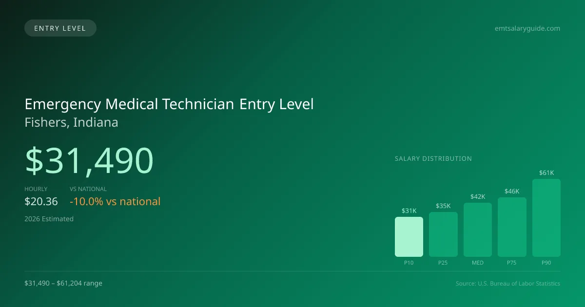 Emergency Medical Technician Entry Level Salary in Fishers, IN — 2026 est., based on 2025 BLS