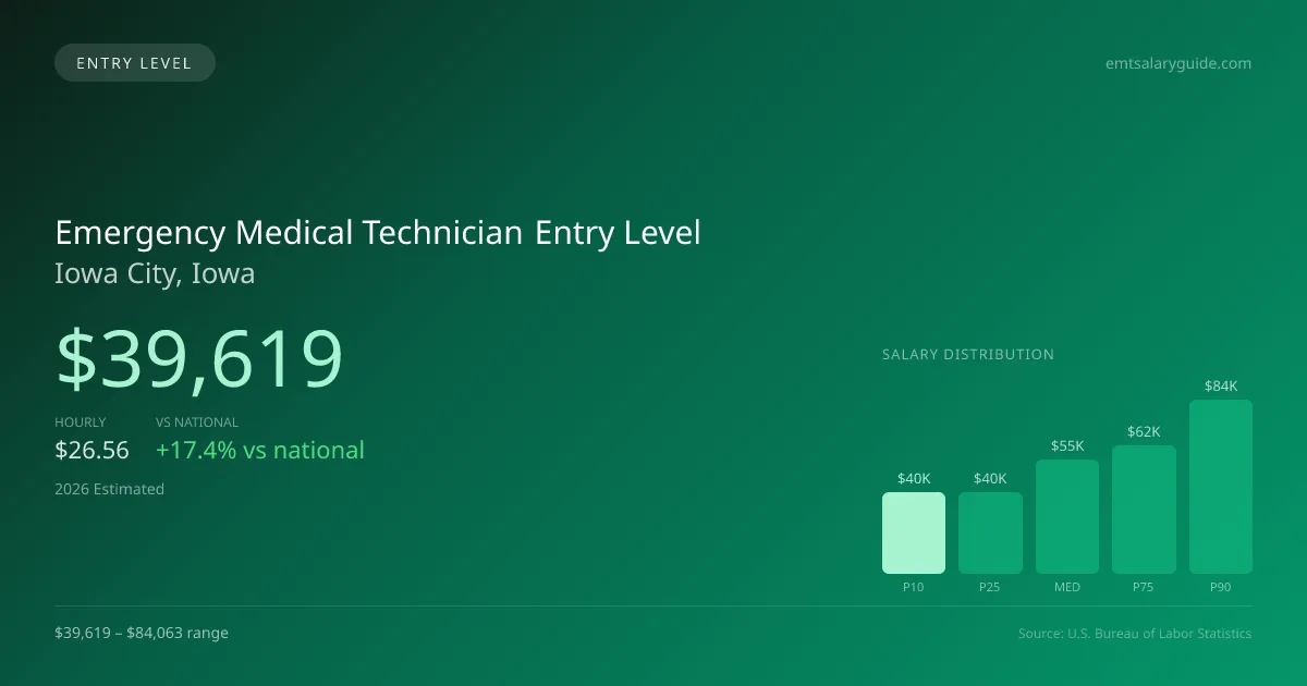 Emergency Medical Technician Entry Level Salary in Iowa City, IA — 2026 est., based on 2025 BLS