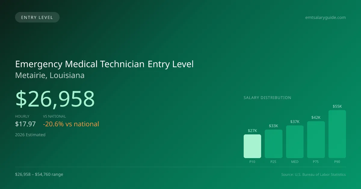 Emergency Medical Technician Entry Level Salary in Metairie, LA — 2026 est., based on 2025 BLS