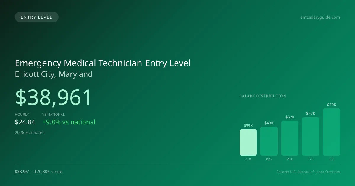 Emergency Medical Technician Entry Level Salary in Ellicott City, MD — 2026 est., based on 2025 BLS