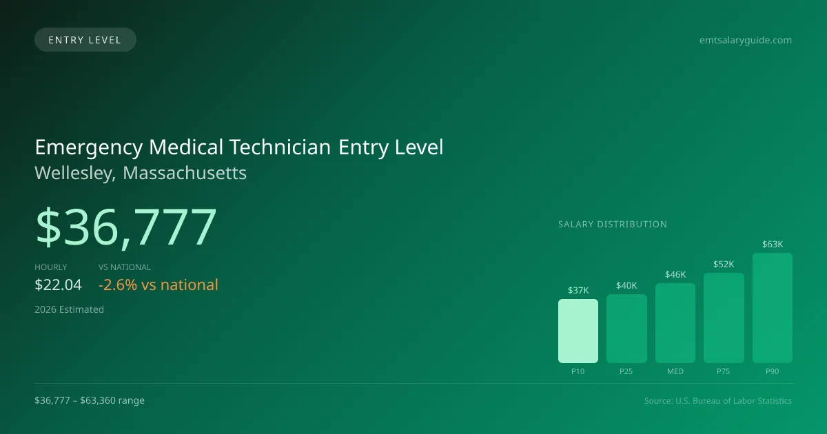 Emergency Medical Technician Entry Level Salary in Wellesley, MA — 2026 est., based on 2025 BLS