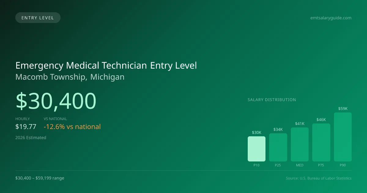 Emergency Medical Technician Entry Level Salary in Macomb Township, MI — 2026 est., based on 2025 BLS