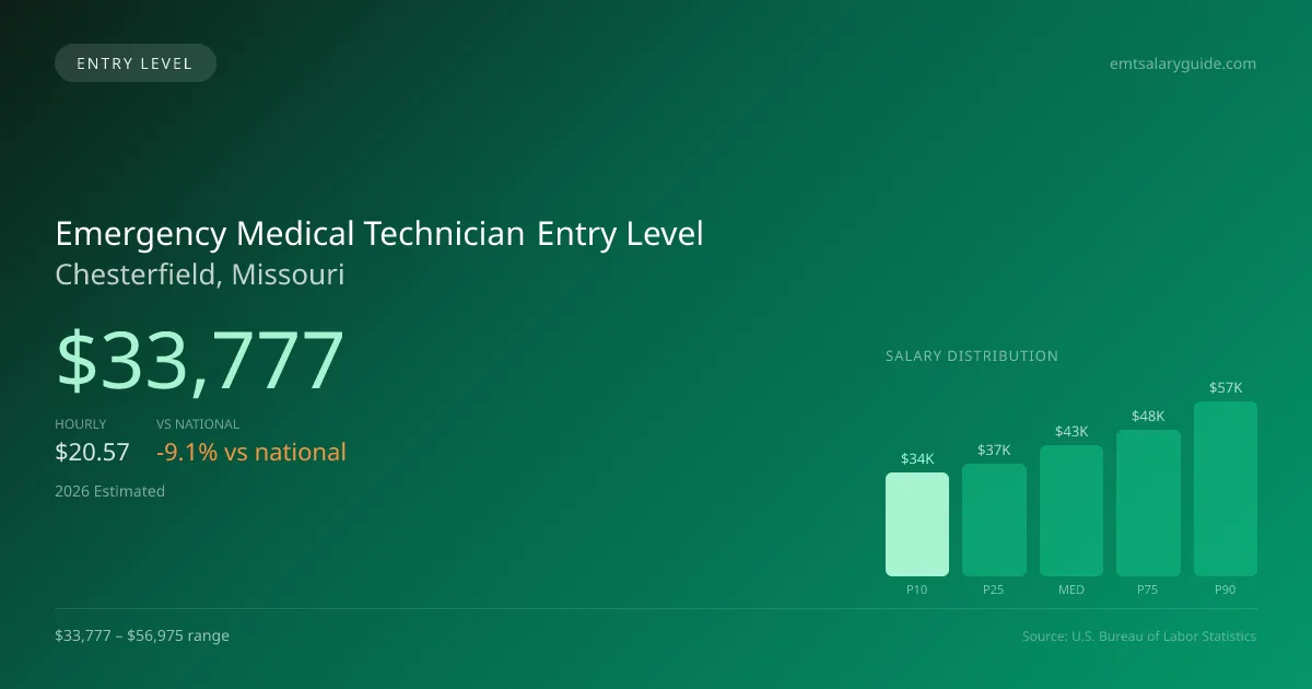Emergency Medical Technician Entry Level Salary in Chesterfield, MO — 2026 est., based on 2025 BLS