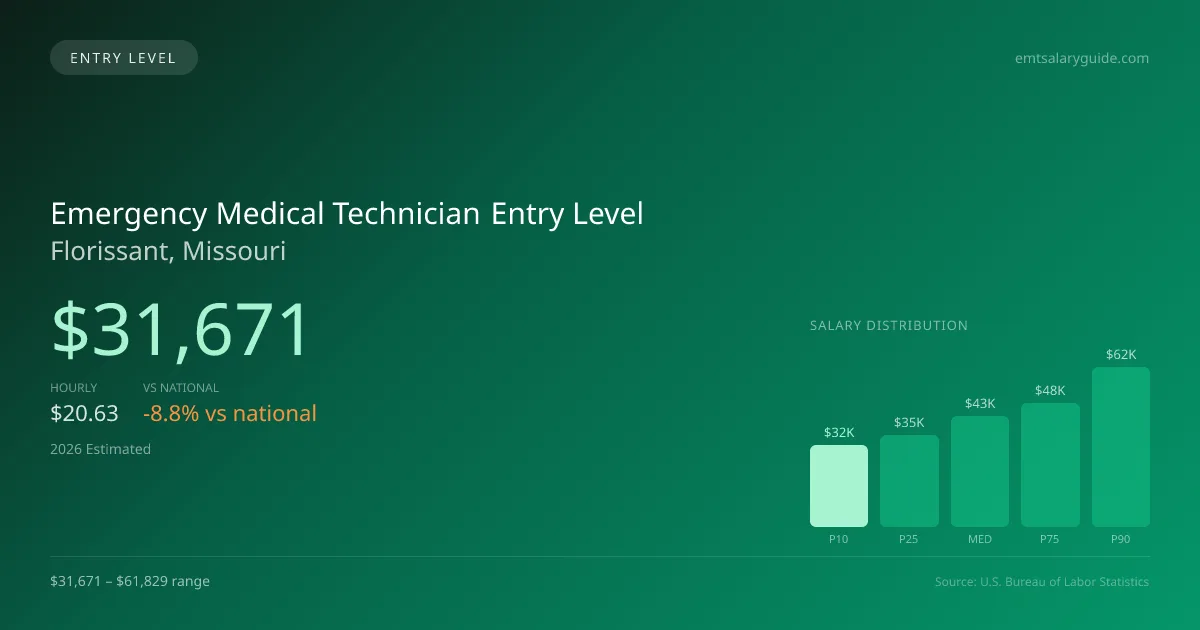 Emergency Medical Technician Entry Level Salary in Florissant, MO — 2026 est., based on 2025 BLS