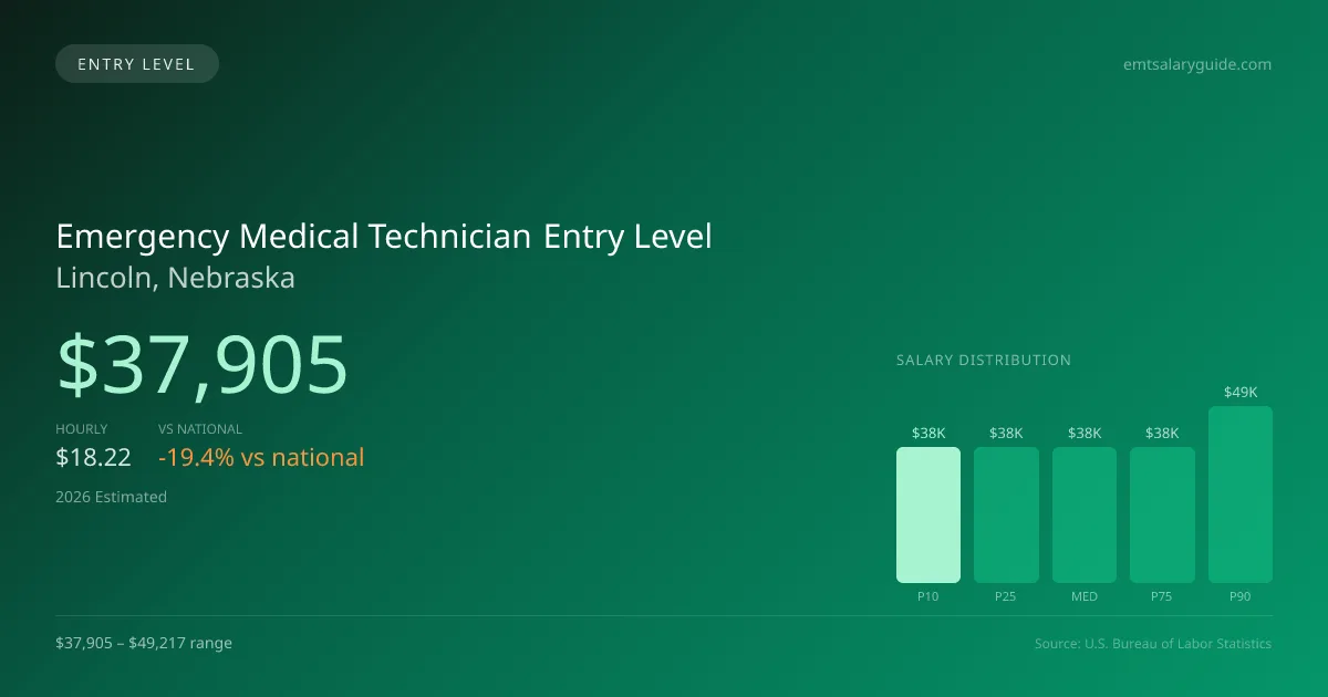 Emergency Medical Technician Entry Level Salary in Lincoln, NE — 2026 est., based on 2025 BLS