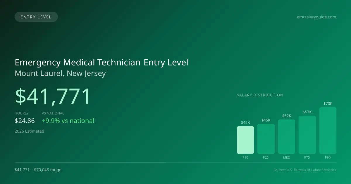 Emergency Medical Technician Entry Level Salary in Mount Laurel, NJ — 2026 est., based on 2025 BLS