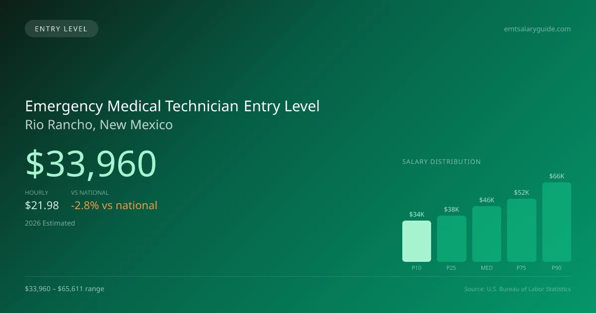 Emergency Medical Technician Entry Level Salary in Rio Rancho, NM — 2026 est., based on 2025 BLS