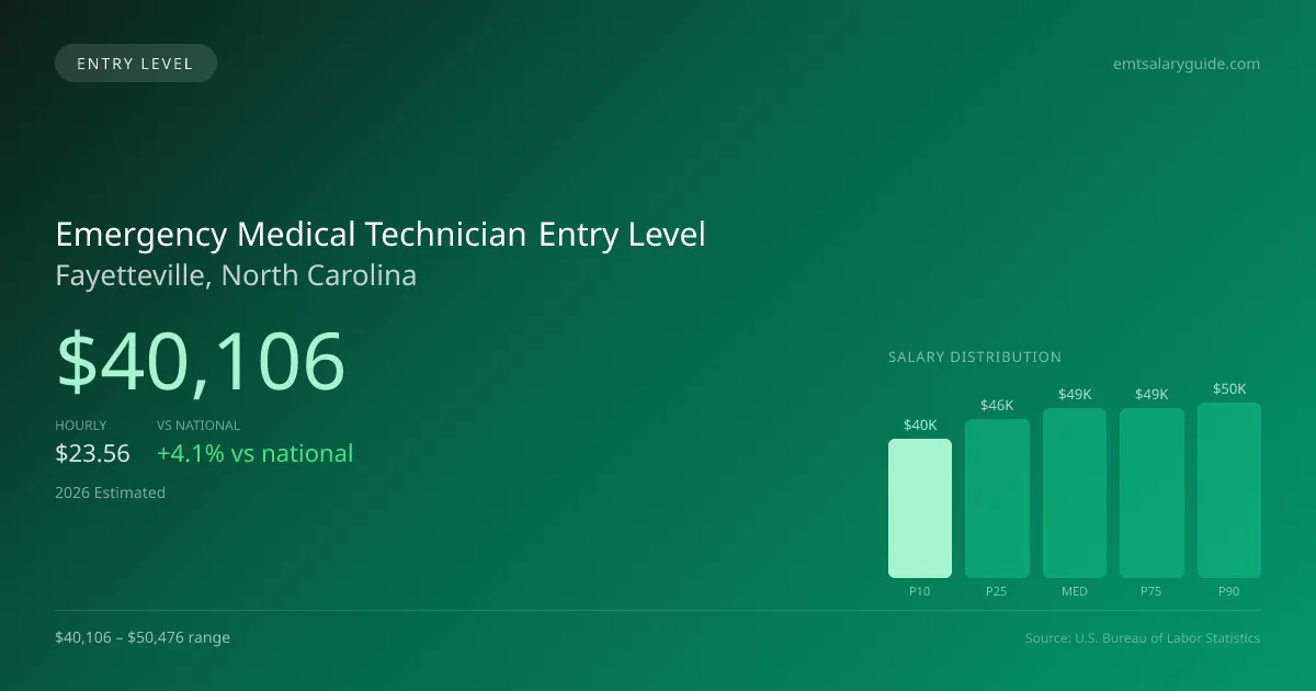 Emergency Medical Technician Entry Level Salary in Fayetteville, NC — 2026 est., based on 2025 BLS