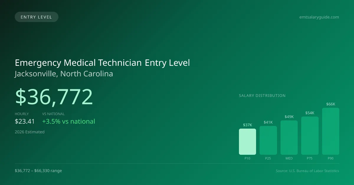 Emergency Medical Technician Entry Level Salary in Jacksonville, NC — 2026 est., based on 2025 BLS