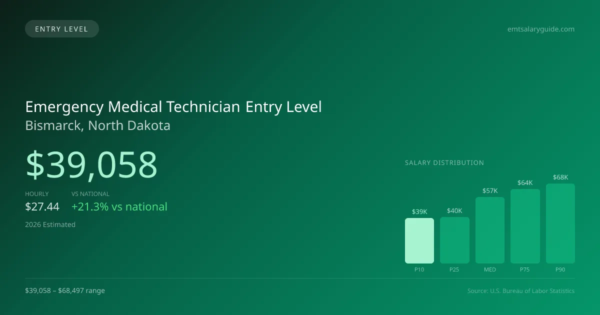 Emergency Medical Technician Entry Level Salary in Bismarck, ND — 2026 est., based on 2025 BLS