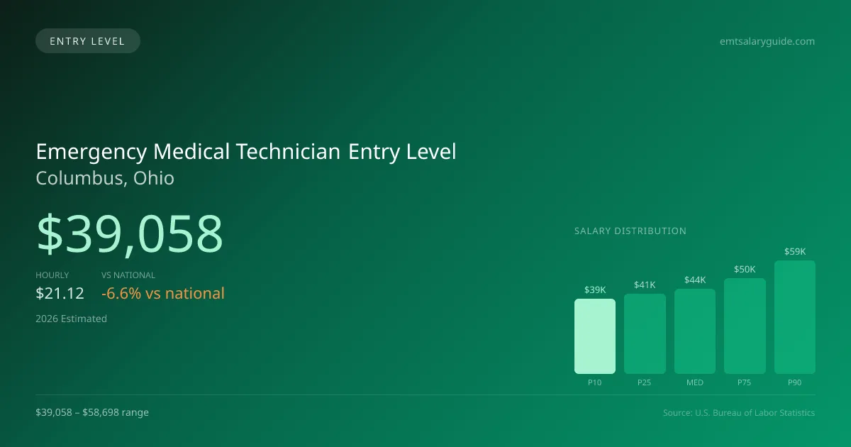 Emergency Medical Technician Entry Level Salary in Columbus, OH — 2026 est., based on 2025 BLS