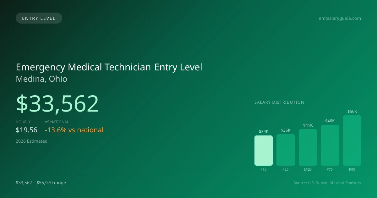 Emergency Medical Technician Entry Level Salary in Medina, OH — 2026 est., based on 2025 BLS