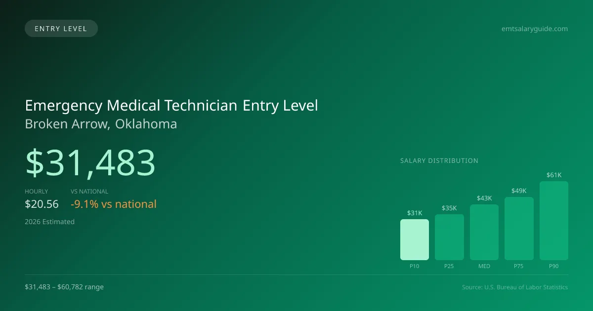 Emergency Medical Technician Entry Level Salary in Broken Arrow, OK — 2026 est., based on 2025 BLS