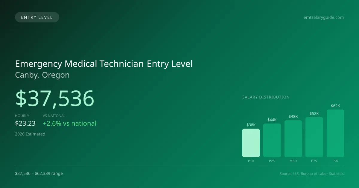 Emergency Medical Technician Entry Level Salary in Canby, OR — 2026 est., based on 2025 BLS