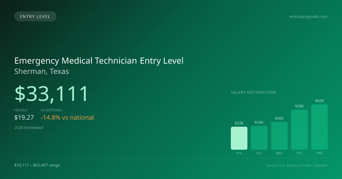 Emergency Medical Technician Entry Level Salary in Sherman, TX — 2026 est., based on 2025 BLS