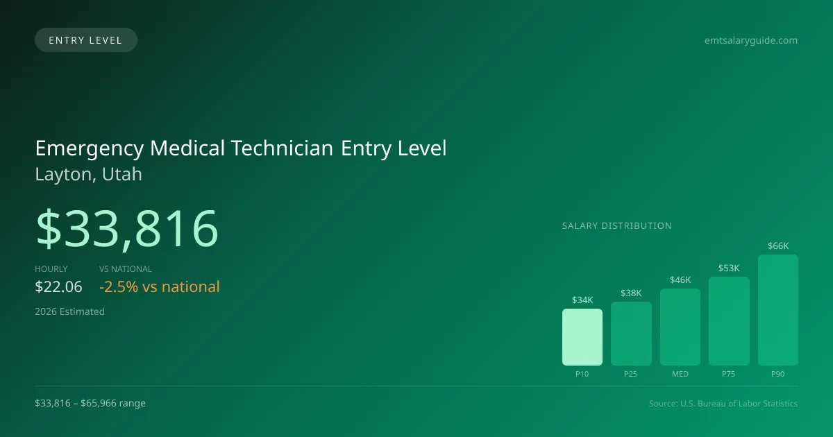 Emergency Medical Technician Entry Level Salary in Layton, UT — 2026 est., based on 2025 BLS