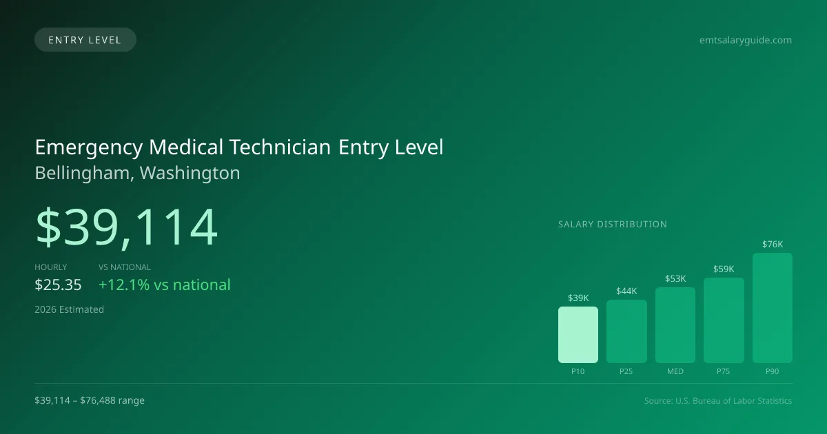 Emergency Medical Technician Entry Level Salary in Bellingham, WA — 2026 est., based on 2025 BLS