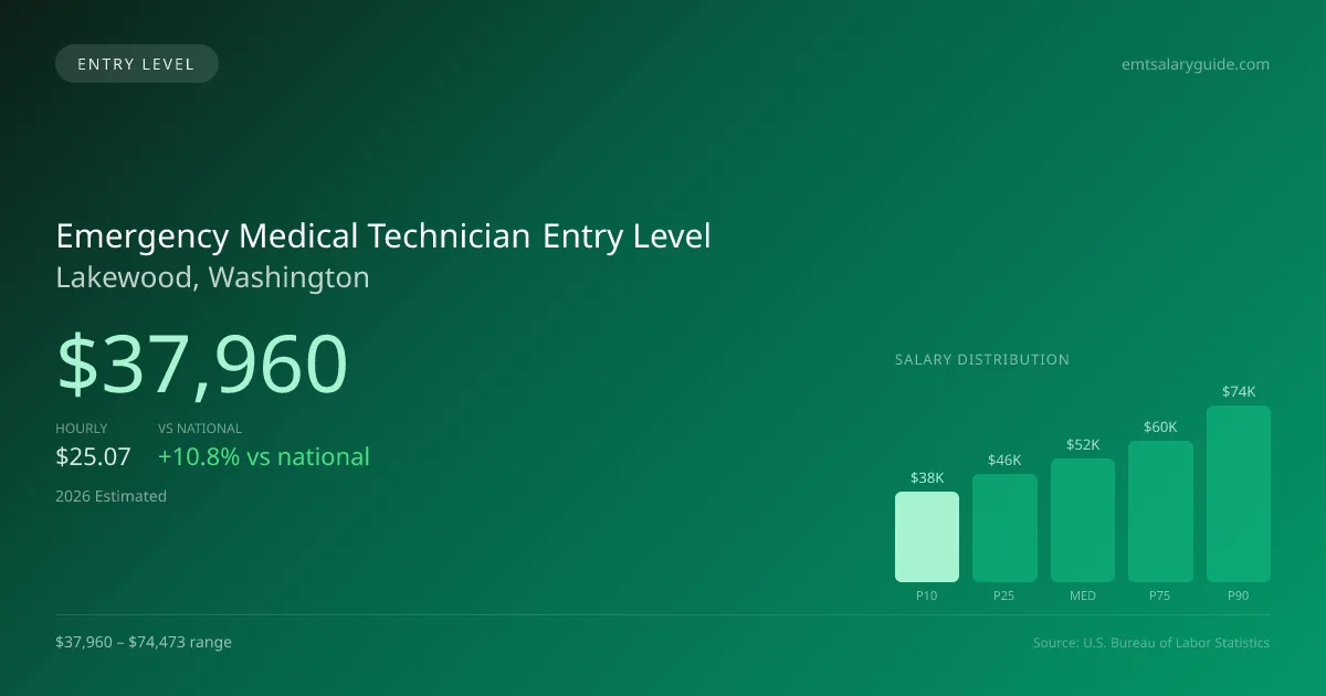 Emergency Medical Technician Entry Level Salary in Lakewood, WA — 2026 est., based on 2025 BLS