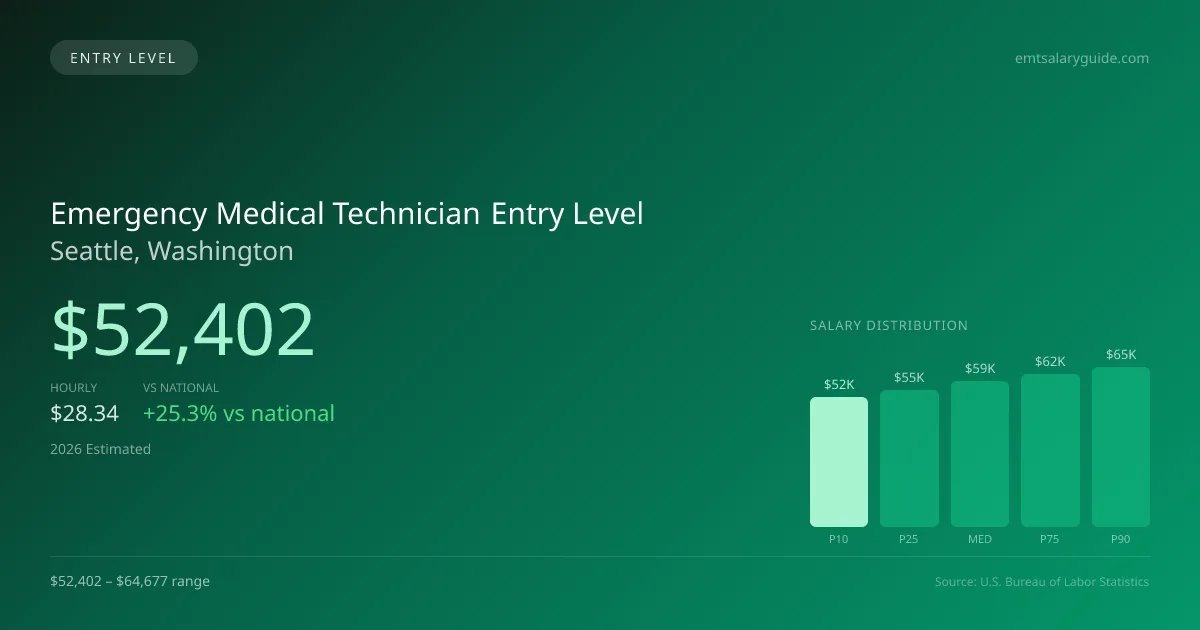 Emergency Medical Technician Entry Level Salary in Seattle, WA — 2026 est., based on 2025 BLS