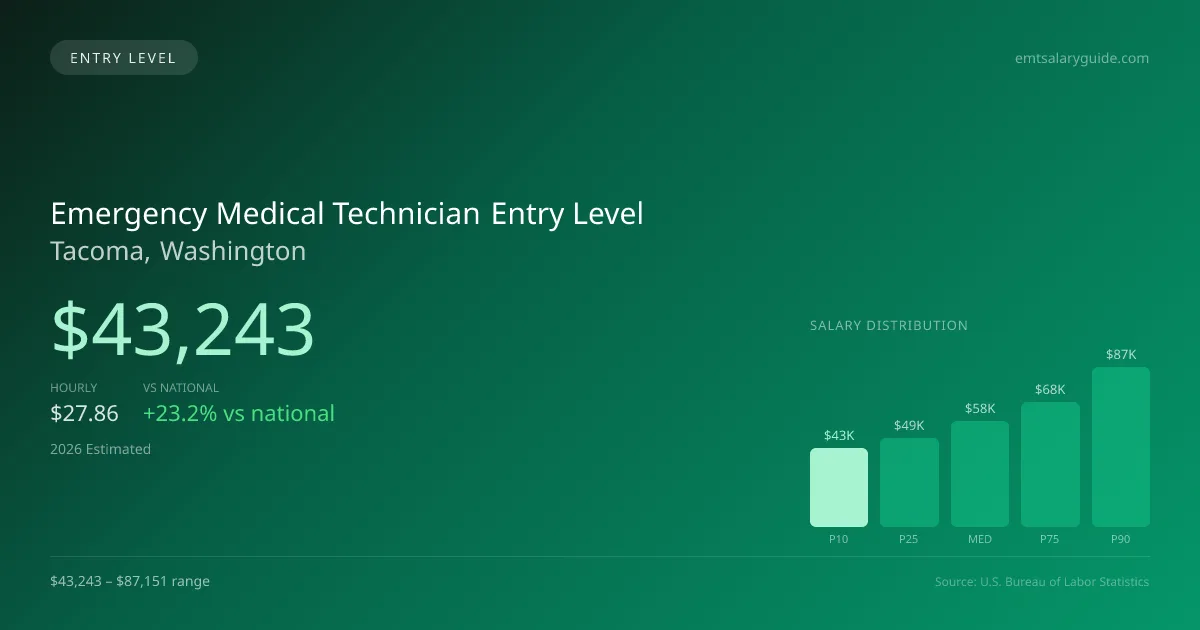Emergency Medical Technician Entry Level Salary in Tacoma, WA — 2026 est., based on 2025 BLS
