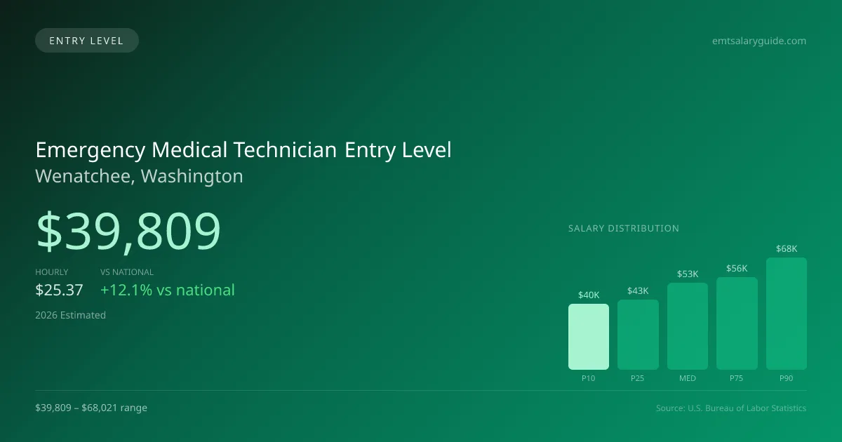 Emergency Medical Technician Entry Level Salary in Wenatchee, WA — 2026 est., based on 2025 BLS