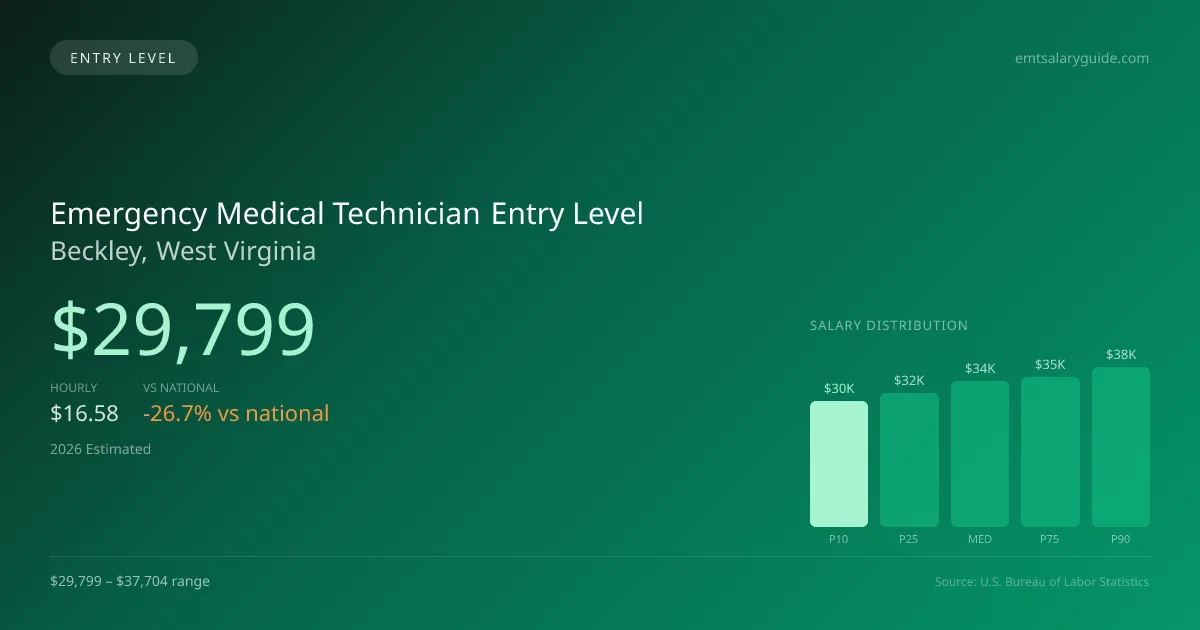 Emergency Medical Technician Entry Level Salary in Beckley, WV — 2026 est., based on 2025 BLS