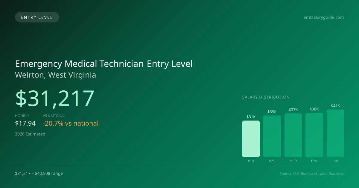 Emergency Medical Technician Entry Level Salary in Weirton, WV — 2026 est., based on 2025 BLS