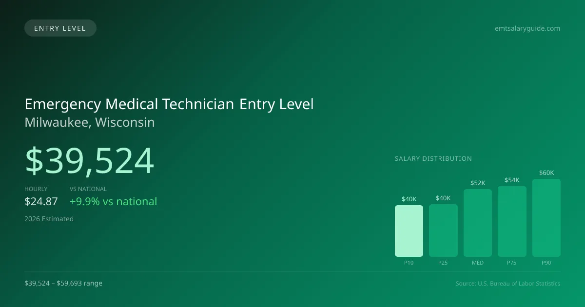 Emergency Medical Technician Entry Level Salary in Milwaukee, WI — 2026 est., based on 2025 BLS