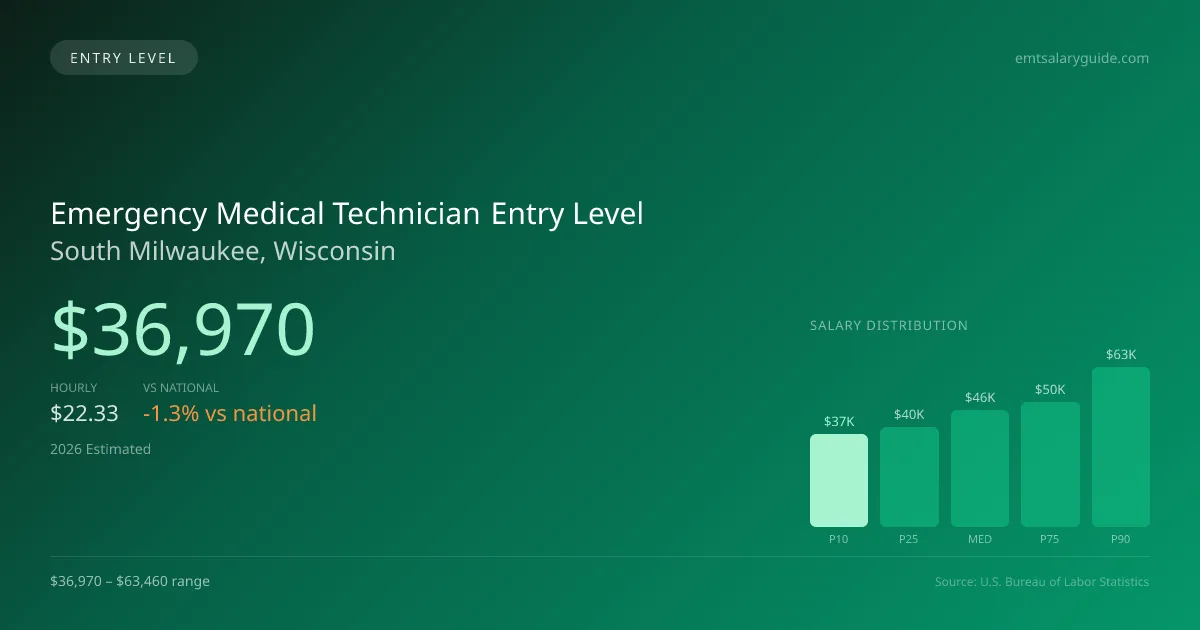 Emergency Medical Technician Entry Level Salary in South Milwaukee, WI — 2026 est., based on 2025 BLS